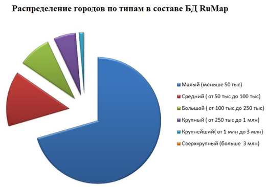 Распределение городов по населению в геоданных RuMap
